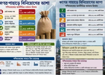 West Bengal Investment initiative highlights new industrial projects, investor-friendly policies, and infrastructure development to attract major investments across the state.